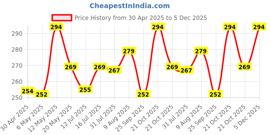amazon.in Dust Proof Printer Cover for HP Laserjet MFP 1188a / 1188w / 136a / 136w / 136nw (Grey) Price History Graph from 30 Apr 2025 to 5 Dec 2025