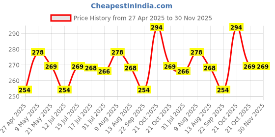 amazon.in cranique Dust Proof Printer Cover for HP LaserJet Pro MFP M126nw - Black cranique Price History Graph from 27 Apr 2025 to 30 Nov 2025