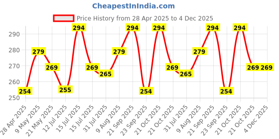 amazon.in cranique Dust Proof Printer Cover for HP Smart Tank All-in-One 670 / 675 (Grey) cranique Price History Graph from 28 Apr 2025 to 4 Dec 2025