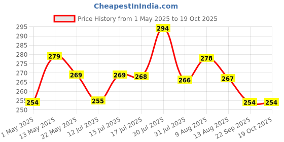 amazon.in Dust Proof Printer Cover for HP Smart Tank All-in-One 750 / 790 (Grey) Price History Graph from 1 May 2025 to 18 Oct 2025
