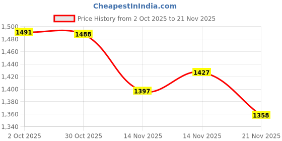 amazon.in Dust-Proof Silicone Keyboard Skin Cover Compatible for Logitech Craft Advanced Wireless Keyboard & Logitech MX Keys Advanced Wireless Illuminated Keyboard (Clear) Price History Graph from 2 Oct 2025 to 21 Nov 2025