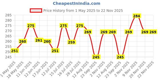 amazon.in Dust Proof Washable Kitchen Wet Grinder Cover for 2Litre Table Top Butterfly Rhino | Butterfly Smart | Butterfly Hippo CSM-BJ (Blue), Polyester Price History Graph from 1 May 2025 to 22 Nov 2025