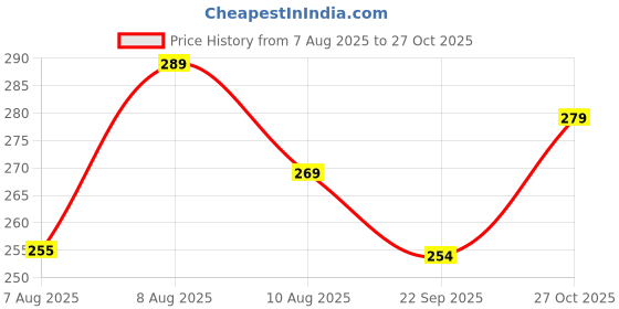 amazon.in Dust Proof Washable Printer Cover for HP 720 WiFi Duplex Printer - Blue Price History Graph from 7 Aug 2025 to 27 Oct 2025