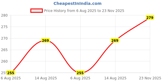 amazon.in Dust Proof Washable Printer Cover for HP Smart Tank 589 / 529 All-in-one - Black Price History Graph from 6 Aug 2025 to 23 Nov 2025