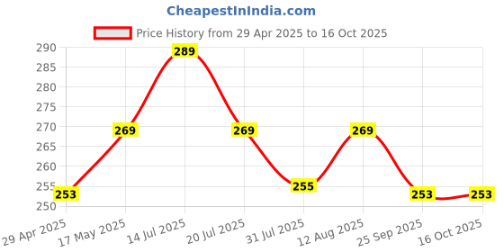 amazon.in alifiya Dust Proof Washable Printer Cover for HP Smart Tank 670 All-in-One Ink Tank Color - Blue alifiya Price History Graph from 29 Apr 2025 to 16 Oct 2025