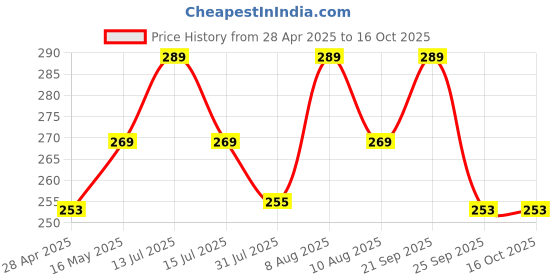 amazon.in alifiya Dust Proof Washable Printer Cover for HP Smart Tank 675 Duplexer All-in-One Printer - Blue alifiya Price History Graph from 28 Apr 2025 to 15 Oct 2025