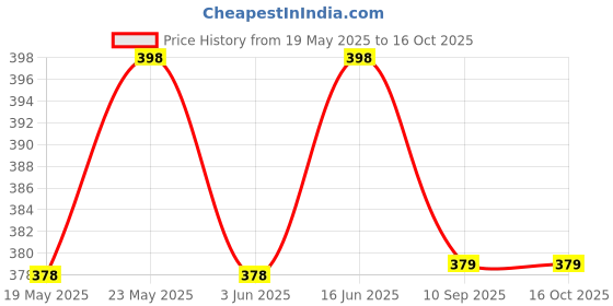 amazon.in Dust Proof Water Proof Washable Air Purifier Cover for ‎‎FJY4033IN Size (L X W X H - 24 X 24 X 52 CM) (MDAPC‎-105-BLACK) Price History Graph from 19 May 2025 to 15 Oct 2025