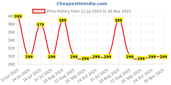 amazon.in inf Dust Proof Water Proof Washable LCD/LED Monitor Cover for Apple iMac 27 Inch (Black) inf Price History Graph from 12 Jul 2025 to 30 Nov 2025