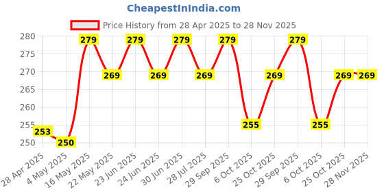 amazon.in Dust Proof Water Proof Washable Printer Cover for Epson EcoTank A4 Wi-Fi All-in-One L3250 (Blue) Price History Graph from 28 Apr 2025 to 28 Nov 2025