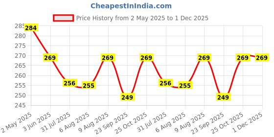 amazon.in Dust Proof Water-resistant Printer Cover for HP Laser 1008w / 1008a (Grey) Price History Graph from 2 May 2025 to 30 Nov 2025
