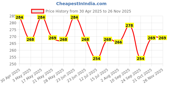 amazon.in Dust Proof Water-Resistant Wet Grinder Cover for Table Top 2 Litre Butterfly Smart | Butterfly Rhino | Butterfly Hippo - Grey Price History Graph from 30 Apr 2025 to 24 Nov 2025