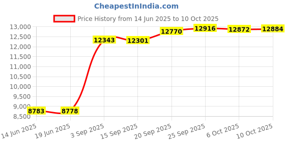 amazon.in Dust Ruffle Bed Skirts for Day beds - Split Corners, Ruffled Bed Skirt Platform Base Three Side Coverage - Microfiber Bed Sofa Daybed Skirt for Living Room - Twin- 14” Drop (Ivory) Price History Graph from 14 Jun 2025 to 10 Oct 2025