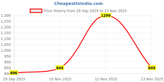 amazon.in Duster Cordless Electric Dusting Tool – Battery-Powered Handheld Duster with Rotating Head for Easy Cleaning – Rechargeable Portable Dusting Wand for Home, Furniture, Electronics, and High Places Price History Graph from 29 Sep 2025 to 13 Nov 2025