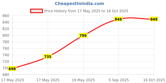 amazon.in DustOut New Street Broom with Coconut sitcks and Metal Handle for Patio/Street/Garden/Lawn/Outdoor. Pack of 2 Price History Graph from 17 May 2025 to 16 Oct 2025