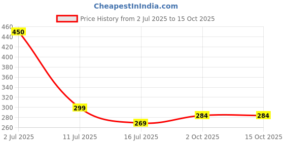 amazon.in DustOut Plastic Rake for Leaves Removal/Garden/Outdoor (Head Only) Pack of 1 Price History Graph from 2 Jul 2025 to 15 Oct 2025