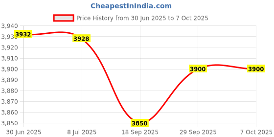 amazon.in Dustproof Dummy Camera, with 30pcs IR LEDs Dummy Dome Camera, for Home Outdoor Security Camera Business Use Price History Graph from 30 Jun 2025 to 7 Oct 2025