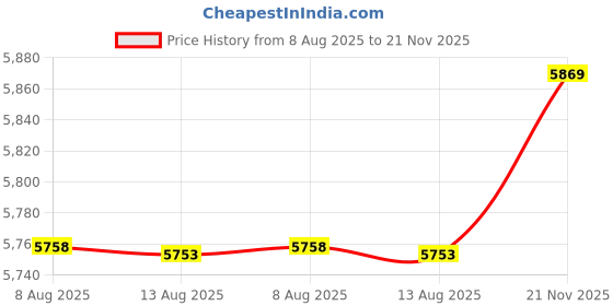 amazon.in Dustproof IP65 Junction Box DIY Terminal Connection Enclosure Adaptable 192mm x192mm x 87mm - SN: c16 7ce 857 cd7 bcb Price History Graph from 8 Aug 2025 to 21 Nov 2025
