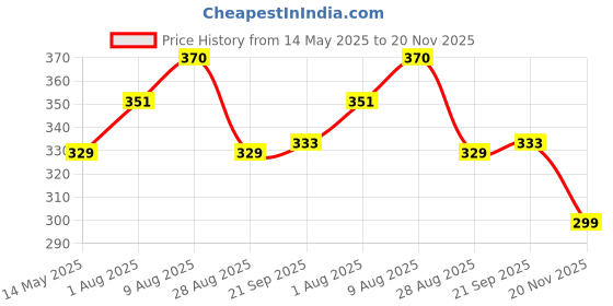 amazon.in Dustproof PVC LED TV Cover Suitable for All Models of 43 Inch TV Floral Pattern Blue Price History Graph from 14 May 2025 to 20 Nov 2025