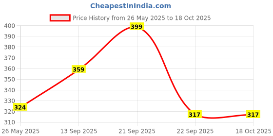 amazon.in Dustproof PVC LED TV Cover Suitable for All Models of 43 Inch TV Sand Pattern Brown Price History Graph from 26 May 2025 to 18 Oct 2025