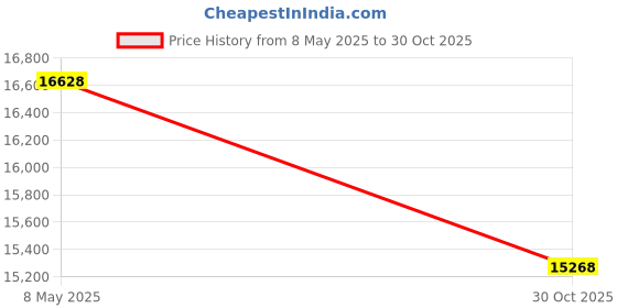 amazon.in Dustproof Rainproof Inflatable Hot Tub Cover for Square Hot Tub 4.2ft with Easy Inflation, Filtration, Energy Saving Insulated Lid, and PVC Material Price History Graph from 8 May 2025 to 30 Oct 2025
