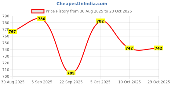 amazon.in being human Dusty Pink Coloured Women Sweatshirts being human Price History Graph from 30 Aug 2025 to 23 Oct 2025
