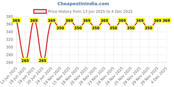 amazon.in dutch and habro Goodbye Flying Insect Trap Effective and Powerful Safe Fly Catcher (White) dutch and habro Price History Graph from 13 Jun 2025 to 4 Dec 2025