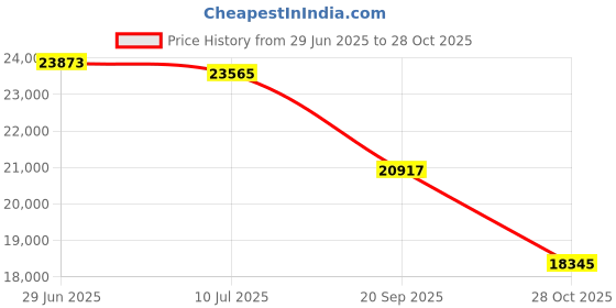 amazon.in Duthss Sauna Steamer Machine, 4 Liters Large Capacity Portable Sauna Steamer, Steam Generator for Sauna, Home Sauna Steamer Pot with Time Display Remote Control Herb Box Price History Graph from 29 Jun 2025 to 28 Oct 2025