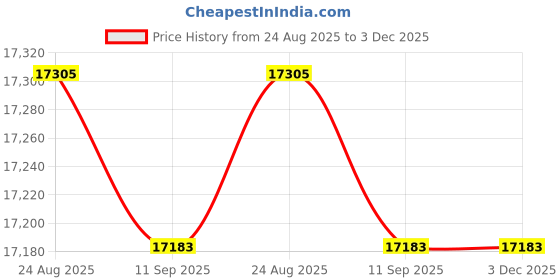 amazon.in Dutton Durapatch 56714 UV 9 x 12 Price History Graph from 24 Aug 2025 to 2 Dec 2025