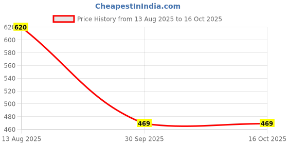 amazon.in duuble tree Womens Jeans Bell Bottom 5011 duuble tree Price History Graph from 13 Aug 2025 to 16 Oct 2025