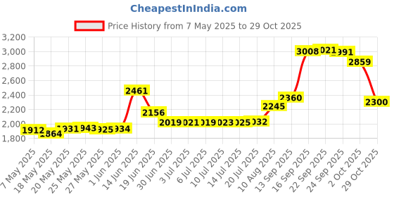 amazon.in Duufin 20 Pieces Non-Slip Elastic Headbands Workout Headband Colorful Sweatband Fashion Yoga, Running Sport Headbands for Women, Men and Girls, 20 Colors duufin Price History Graph from 7 May 2025 to 29 Oct 2025