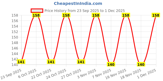 amazon.in Duvon Plus x Disney Marvel Toothbrush Set | Captain America and Spiderman | 2 Brushes + 2 Fun Erasers Free Price History Graph from 23 Sep 2025 to 1 Dec 2025