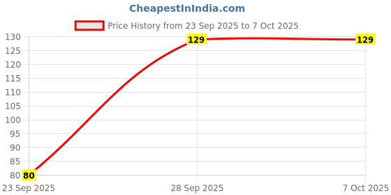 amazon.in Duxk 1 No/Pc/Quantity of Mini Type-C -2-Blade High Speed USB Mobile Cooler Fan Support with All Android Type-C Smatphones with OTG Function (Any only 1 No/Pc/Quantity) (Black) Price History Graph from 23 Sep 2025 to 6 Oct 2025