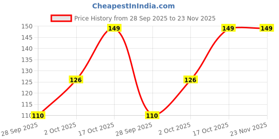 amazon.in DV ZONE Balloon Pump Hand Machine for Foil Balloons and Inflatable Toys Party Accessory Manual Pump Price History Graph from 28 Sep 2025 to 23 Nov 2025