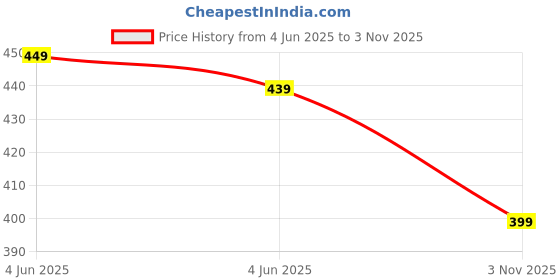 amazon.in DV ZONE FTC 12A Laser Printer Cartridge Compatible with 1020, M1005, 1018, 1010, 1012, 1015, 1022, 1022N, 1022NW, 3015, 3020, 3030, 3050, 3050Z, 3052, 3055 / 12A Cartridge / Black dv zone Price History Graph from 4 Jun 2025 to 3 Nov 2025