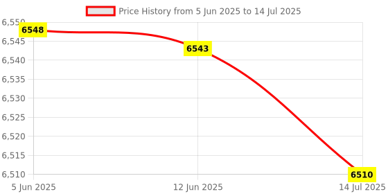 amazon.in DVD-225 Home DVD Player DVD CD Disc Player Digital Multimedia Player AV Output with Remote Control FANGKAI Price History Graph from 5 Jun 2025 to 14 Jul 2025