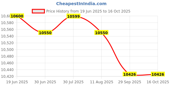 amazon.in DVD Bundle Kit - DVD Protective Storage Sleeves (50/PK) with Custom 2-Ring DVD Binders (2 EA) (#10266) Price History Graph from 19 Jun 2025 to 16 Oct 2025