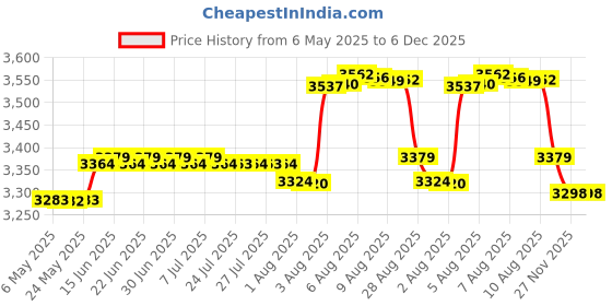amazon.in DVD Case, Bivisen CD Case Holder Wallet Binder 96 Capacity CD/DVD Cases Storage Holder Binder Organizer Wallet Book for Car Home Travel (Black) Price History Graph from 6 May 2025 to 5 Dec 2025