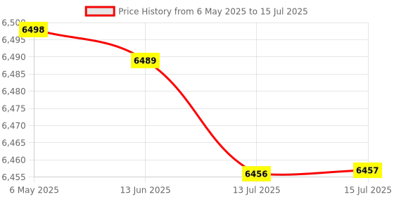amazon.in kufoo DVD CD Player, Support AV Output 110‑240V Remote Control High Speed Mini DVD Player 1080P with Mic Port for TV (EU Plug) kufoo Price History Graph from 6 May 2025 to 15 Jul 2025