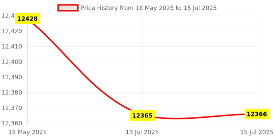 amazon.in luroze DVD Drive, Precise DVD Drive Replacement Durable for Game Console for Game luroze Price History Graph from 18 May 2025 to 15 Jul 2025