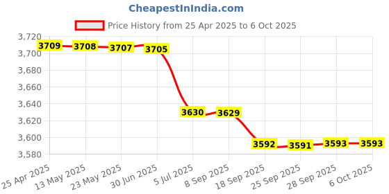 amazon.in DVD Drive Repair Part, Original DVD Drive Replacement Easy to Use Universal for D2C for Switch for D2A Price History Graph from 25 Apr 2025 to 6 Oct 2025
