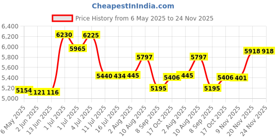 amazon.in DVD Gordon Douglas Price History Graph from 6 May 2025 to 23 Nov 2025