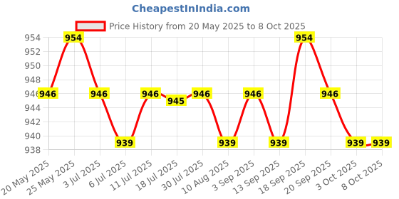 amazon.in DVD Hard Drive HDD Temperature Temp Sensor Cable for iMac A1311 593-0998 Price History Graph from 20 May 2025 to 8 Oct 2025