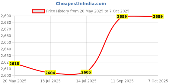 amazon.in DVD Optical Pickup Laser Lens, Stable Optical Pick Up Laser Lens Easy Installation Professional for DVD CD Player (Double Layers New Single Head) Price History Graph from 20 May 2025 to 7 Oct 2025