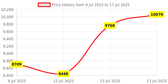 amazon.in DVD Player for Smart TV, 1080P, USB Input, HDMI/RCA Output Cable Included, Breakpoint Memory, PAL/NTSC Price History Graph from 9 Jul 2025 to 17 Jul 2025