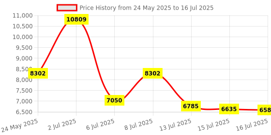 amazon.in metricsquare DVD Player for TV Home CD Player with Remote 1080P HD Compact Player All Region Free HDMI and RCA Cables USB Input, Support Monitor and Projector, New & Old TVs metricsquare Price History Graph from 24 May 2025 to 16 Jul 2025