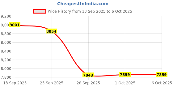 amazon.in DVD Player, HDMI DVD Players for TV with Microphone & USB Input, All Region Free Disc Player, Support NTSC/PAL System HD 1080P with HDMI & AV Cable and Remote Control Price History Graph from 13 Sep 2025 to 5 Oct 2025
