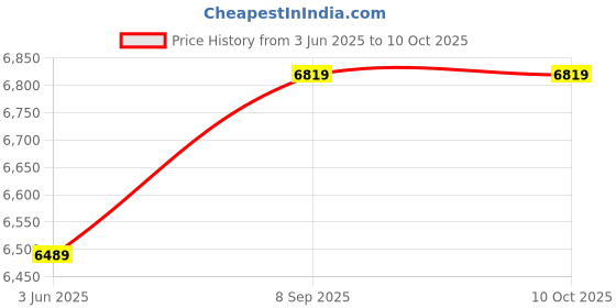 amazon.in DVD Players - DVD225DVD Player DVD CD Disc Player Digital Multimedia Player AV Output with Remote Control Price History Graph from 3 Jun 2025 to 9 Oct 2025