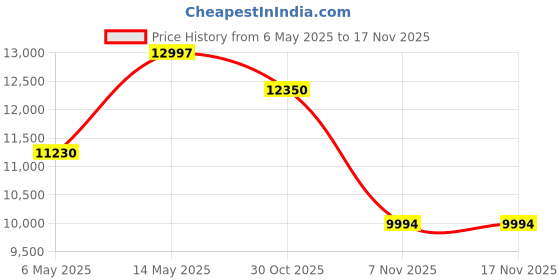 amazon.in DVD Players for TV with HDMI, DVD Players That Play All Regions, Simple DVD Player for Elderly, CD Player for Home Stereo System, HDMI and RCA Cable Included Price History Graph from 6 May 2025 to 15 Nov 2025