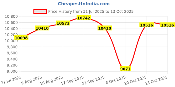 amazon.in DVD Players for TV with HDMI, DVD Players That Play All Regions, Simple DVD Player for Elderly, CD Player for Home Stereo System, Included HDMI and RCA Cable, 10ft HDMI Cable Price History Graph from 31 Jul 2025 to 10 Oct 2025