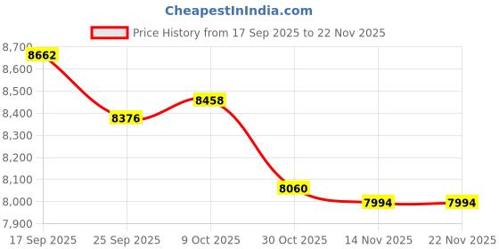 amazon.in DVD Players for TV with HDMI, Mini DVD Player for Elderly That Play All Regions Price History Graph from 17 Sep 2025 to 22 Nov 2025